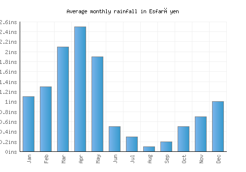 Esfarāyen monthly rainfall chart (inches)