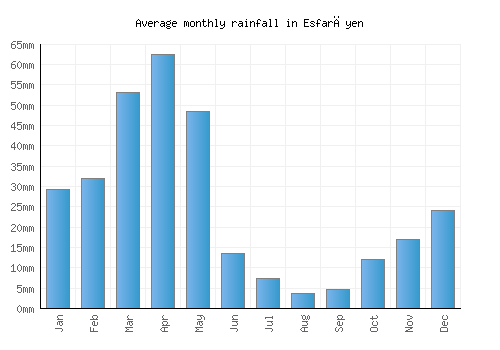 Esfarāyen monthly rainfall chart (mm)