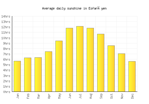 Esfarāyen average daily sunshine chart