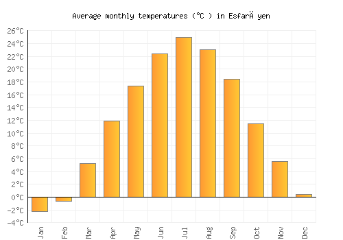 Esfarāyen average temperature chart (Celsius)