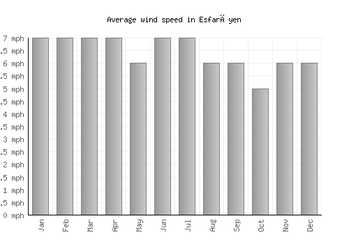 Esfarāyen average winspeed by month (mph)