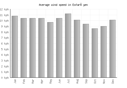 Esfarāyen average winspeed by month (km/h)