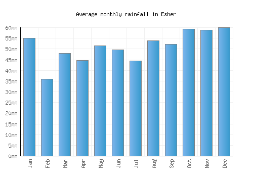 Esher monthly rainfall chart (mm)