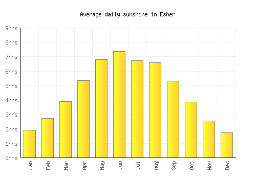 Esher average daily sunshine chart