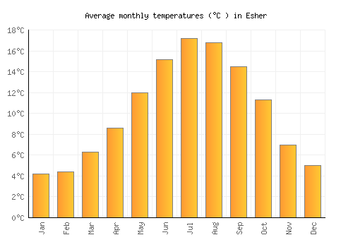 Esher average temperature chart (Celsius)