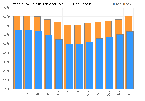 Eshowe average minimum / maximum temperatures (Fahrenheit)