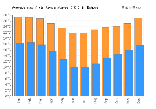 Eshowe average minimum / maximum temperatures (Celsius)