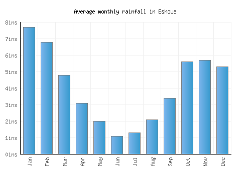 Eshowe monthly rainfall chart (inches)