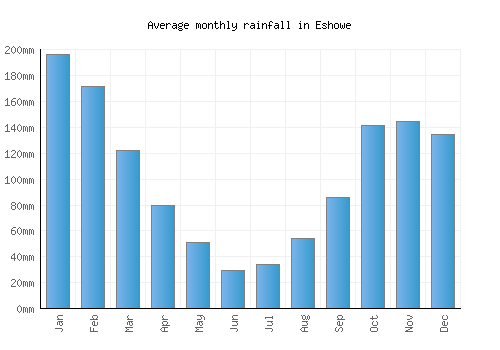 Eshowe monthly rainfall chart (mm)