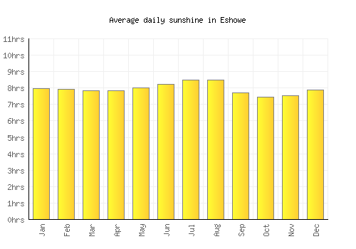 Eshowe average daily sunshine chart