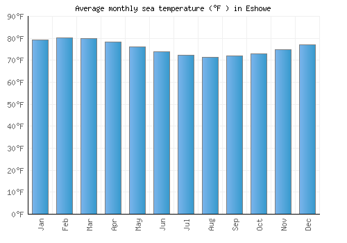 Eshowe average sea temperature chart (Fahrenheit)