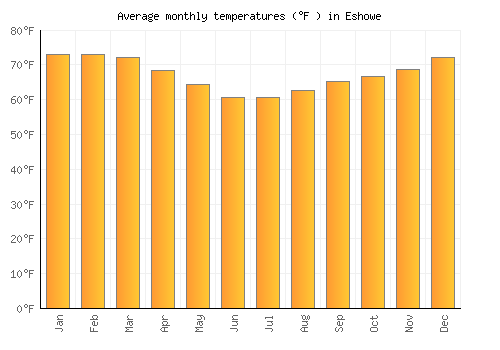 Eshowe average temperature chart (Fahrenheit)