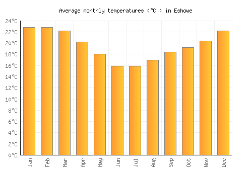 Eshowe average temperature chart (Celsius)