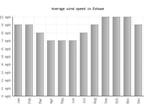 Eshowe average winspeed by month (mph)