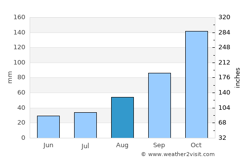 Eshowe average rain in August