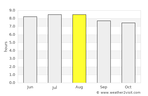 Eshowe average rain in August
