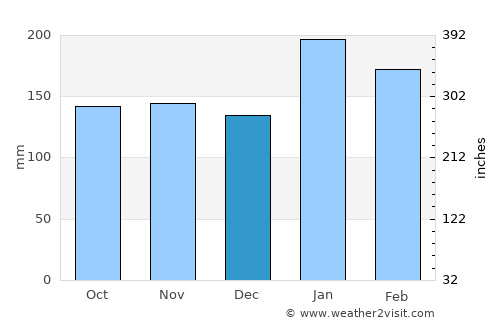 Eshowe average rain in December
