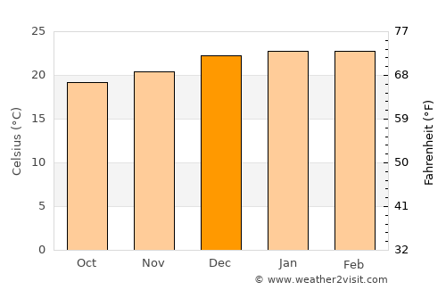 Eshowe average temperature in December