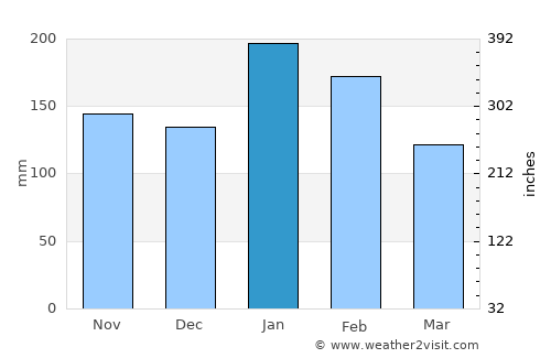 Eshowe average rain in January