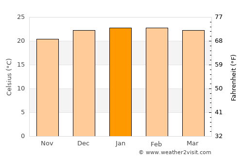 Eshowe average temperature in January