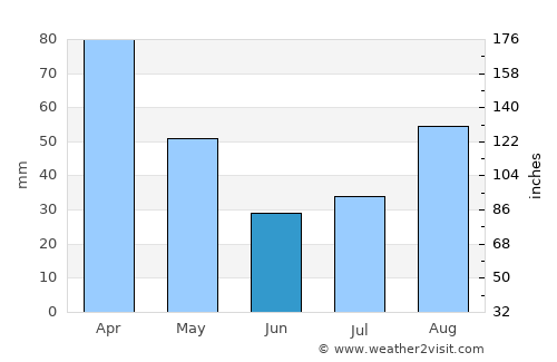 Eshowe average rain in June