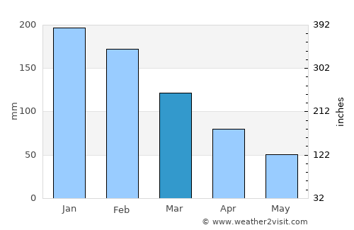 Eshowe average rain in March