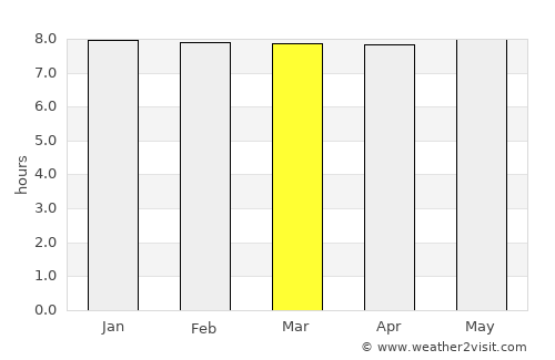 Eshowe average rain in March
