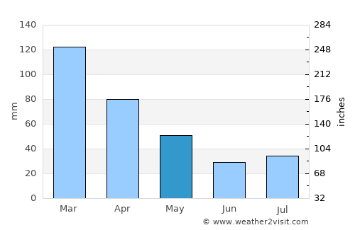 Eshowe average rain in May