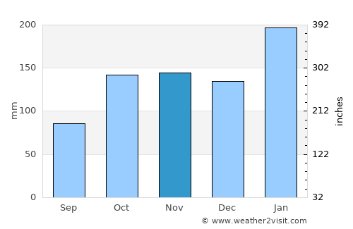 Eshowe average rain in November