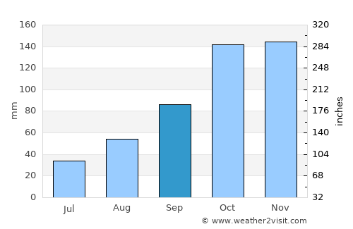 Eshowe average rain in September