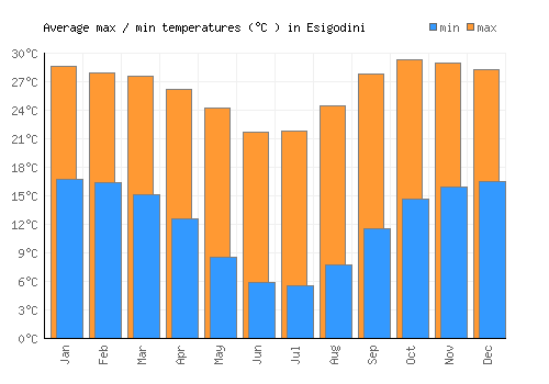 Esigodini average minimum / maximum temperatures (Celsius)