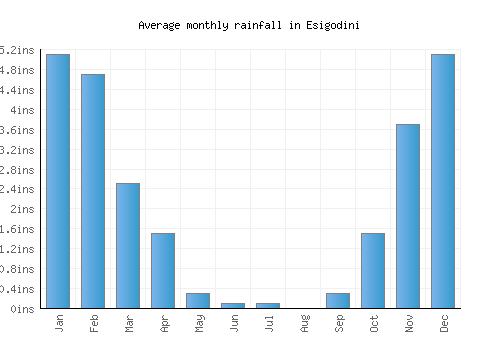Esigodini monthly rainfall chart (inches)