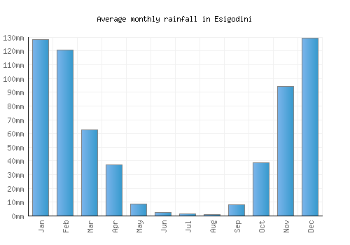 Esigodini monthly rainfall chart (mm)