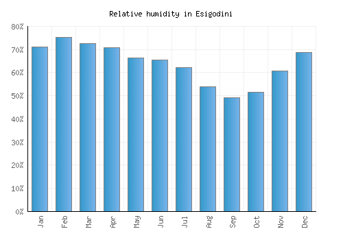 Esigodini relative humidity averages