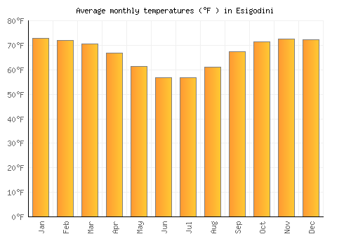 Esigodini average temperature chart (Fahrenheit)