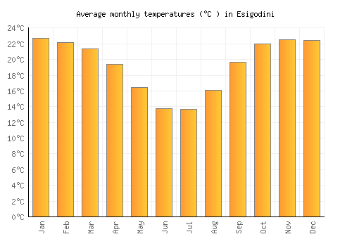 Esigodini average temperature chart (Celsius)