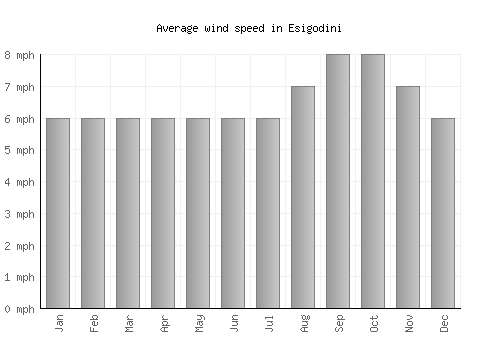 Esigodini average winspeed by month (mph)
