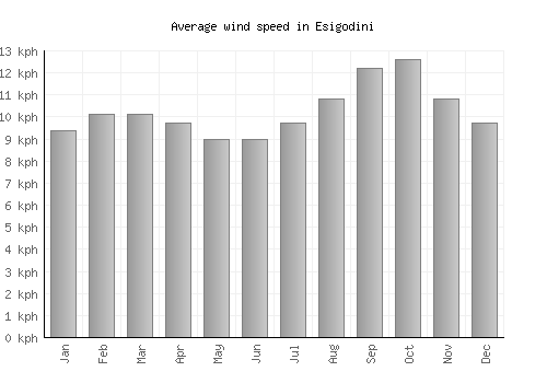 Esigodini average winspeed by month (km/h)