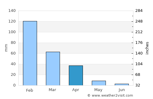 Esigodini average rain in April