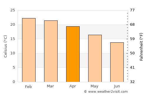 Esigodini average temperature in April