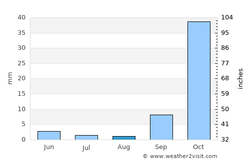 Esigodini average rain in August