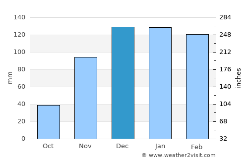 Esigodini average rain in December