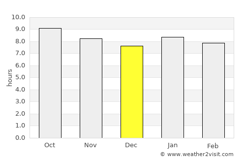 Esigodini average rain in December