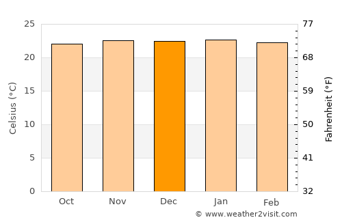 Esigodini average temperature in December