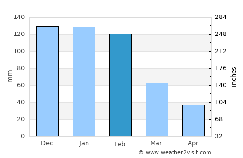 Esigodini average rain in February