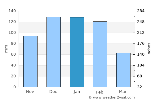 Esigodini average rain in January