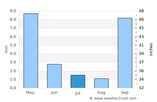 Esigodini average rain in July