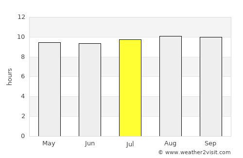 Esigodini average rain in July