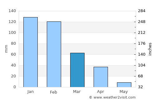 Esigodini average rain in March