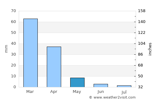 Esigodini average rain in May